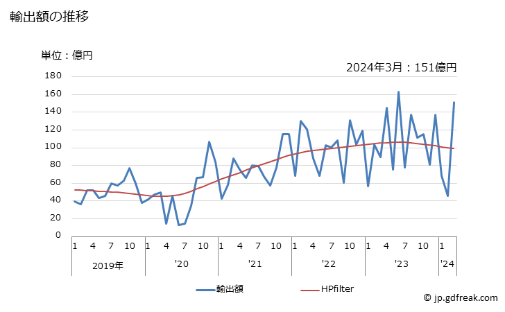 グラフ 月次 日本のプエルトリコ(米)への輸出動向 輸出額の推移
