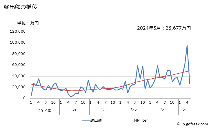 グラフ 月次 日本の仏領西インド諸島への輸出動向 輸出額の推移
