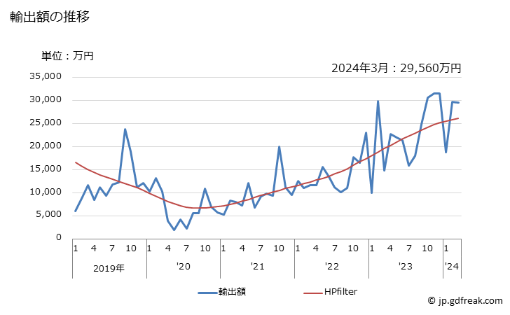 グラフ 月次 日本のセントルシアへの輸出動向 輸出額の推移
