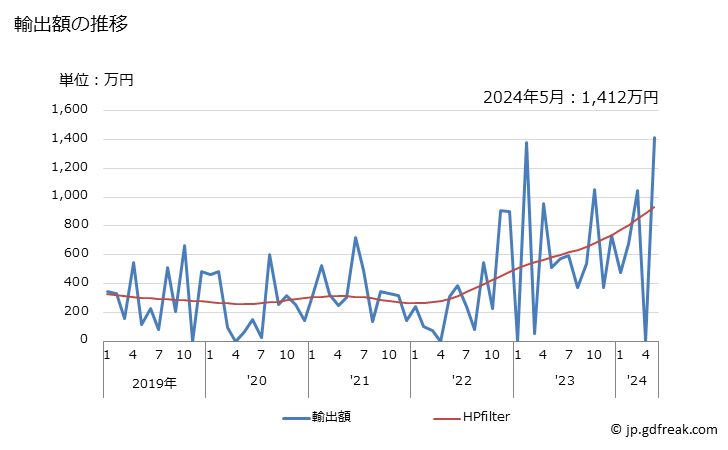 グラフ 月次 日本のモントセラト(英)への輸出動向 輸出額の推移