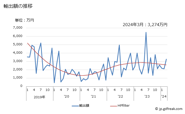 グラフ 月次 日本の英領アンギラへの輸出動向 輸出額の推移