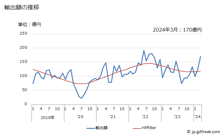 グラフ 月次 日本のコロンビアへの輸出動向 輸出額の推移