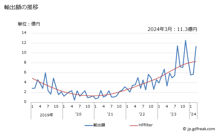 グラフ 月次 日本のベネズエラへの輸出動向 輸出額の推移