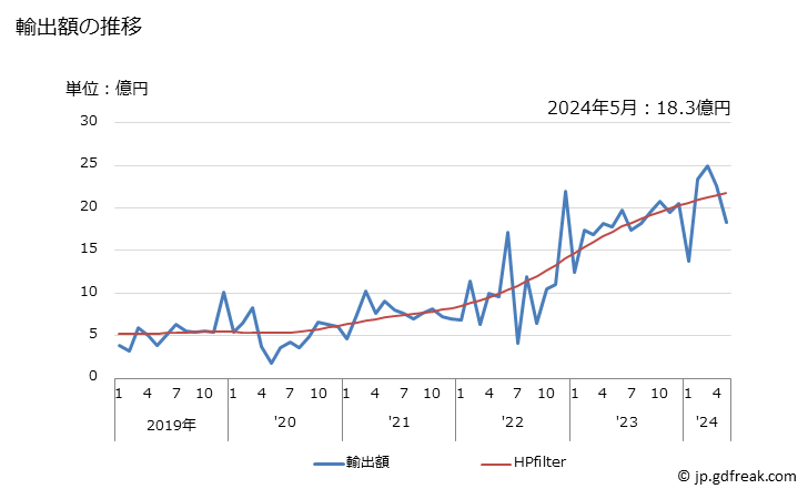 グラフ 月次 日本のガイアナへの輸出動向 輸出額の推移