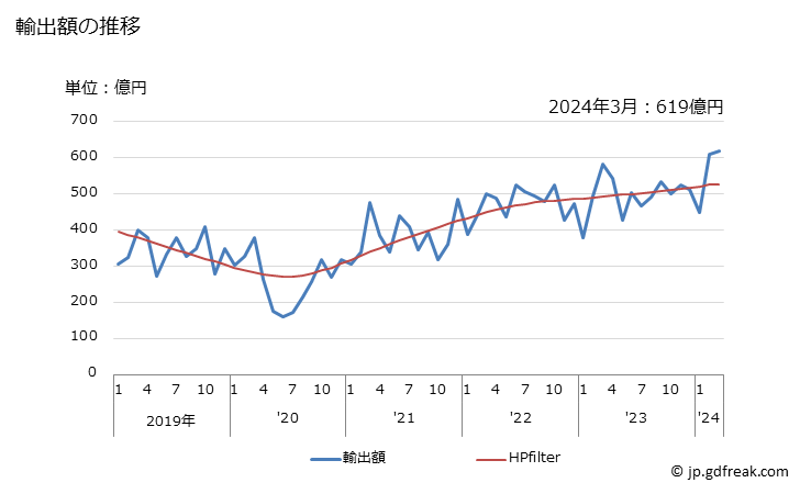 グラフ 月次 日本のブラジルへの輸出動向 輸出額の推移