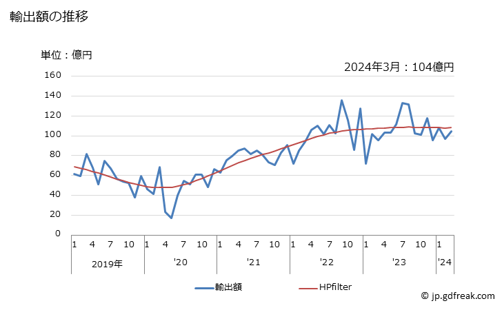 グラフで見る 日本のアルゼンチンへの輸出動向 輸出額の推移 月次ベース 出所 財務省 貿易統計