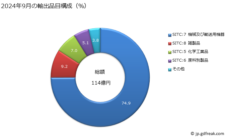 グラフ 月次 日本のアルゼンチンへの輸出動向 2024年9月の輸出品目構成（％）