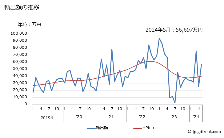 グラフ 月次 日本のスーダンへの輸出動向 輸出額の推移