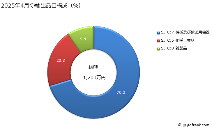グラフ 月次 日本のギニア・ビサウへの輸出動向 2025年4月の輸出品目構成(%)