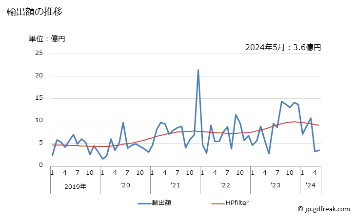 グラフ 月次 日本のコートジボワールへの輸出動向 輸出額の推移
