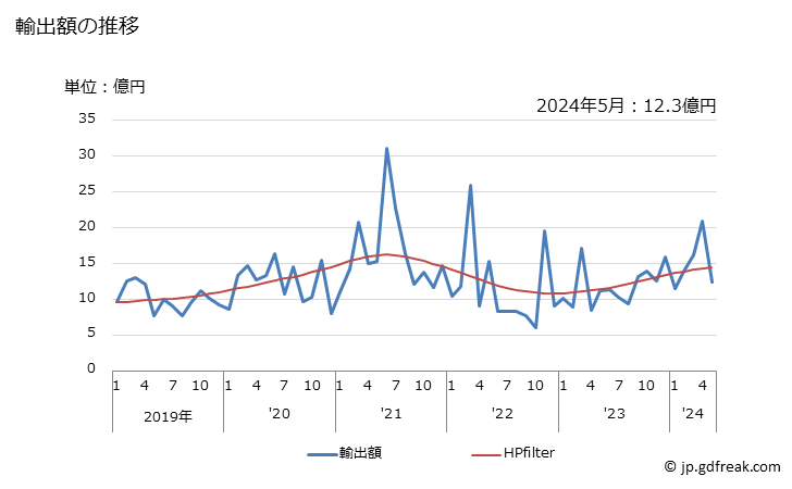 グラフ 月次 日本のガーナへの輸出動向 輸出額の推移