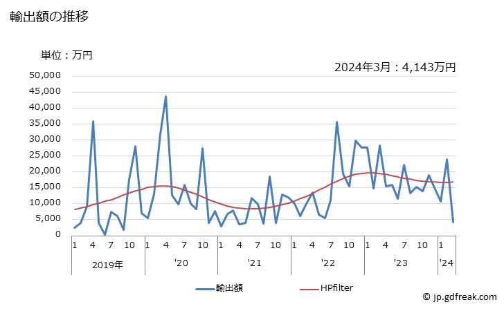 グラフ 月次 日本のマリへの輸出動向 輸出額の推移