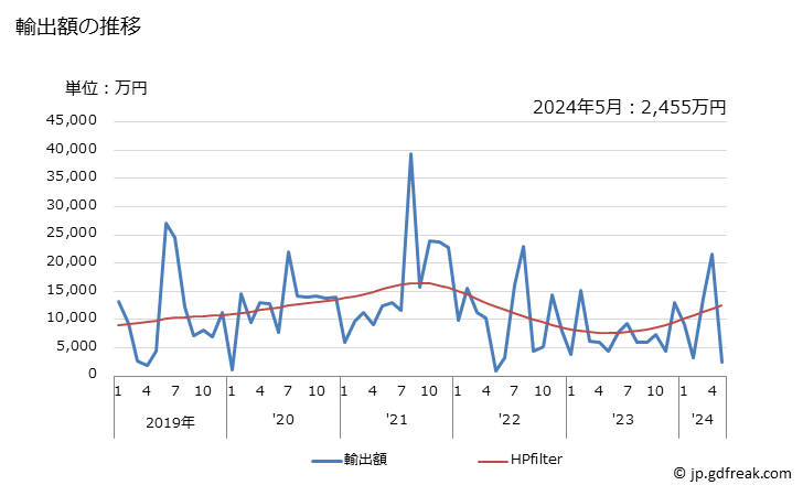 グラフ 月次 日本のブルキナファソへの輸出動向 輸出額の推移