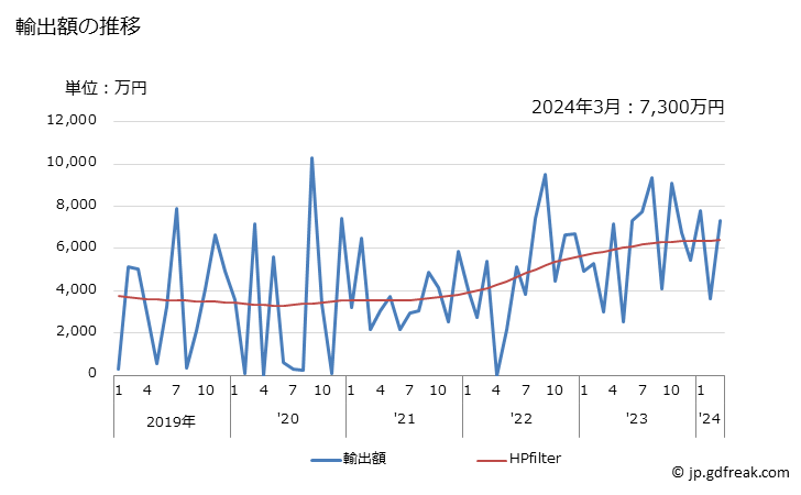 グラフ 月次 日本のカーボヴェルデへの輸出動向 輸出額の推移