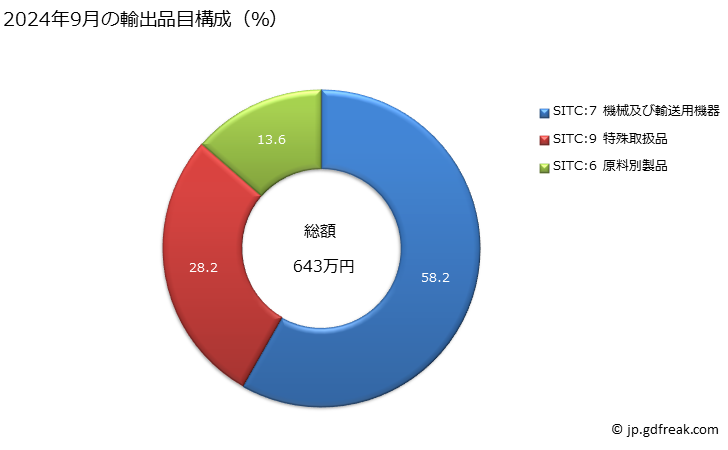 グラフ 月次 日本の中央アフリカへの輸出動向 2024年9月の輸出品目構成（％）