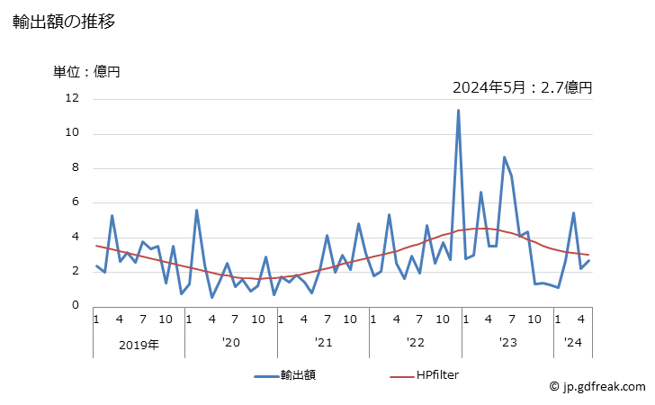 グラフ 月次 日本のガボンへの輸出動向 輸出額の推移