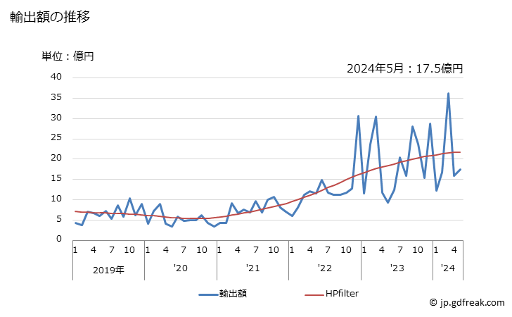 グラフ 月次 日本のコンゴ民主共和国への輸出動向 輸出額の推移