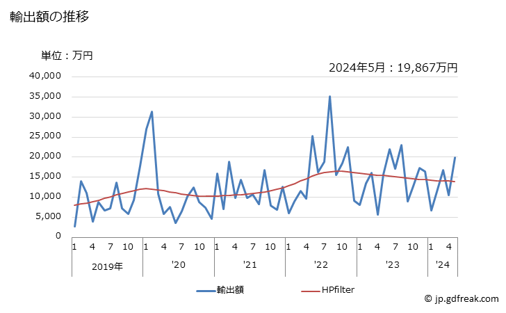 グラフ 月次 日本のブルンジへの輸出動向 輸出額の推移