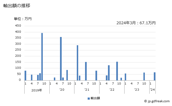 グラフ 月次 日本のセントヘレナ及びその附属諸島(英)への輸出動向 輸出額の推移