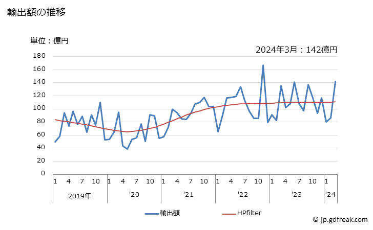 グラフで見る! 日本のケニアへの輸出動向 輸出額の推移 月次ベース 【出所】財務省 貿易統計
