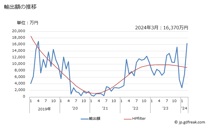 グラフ 月次 日本のセーシェルへの輸出動向 輸出額の推移