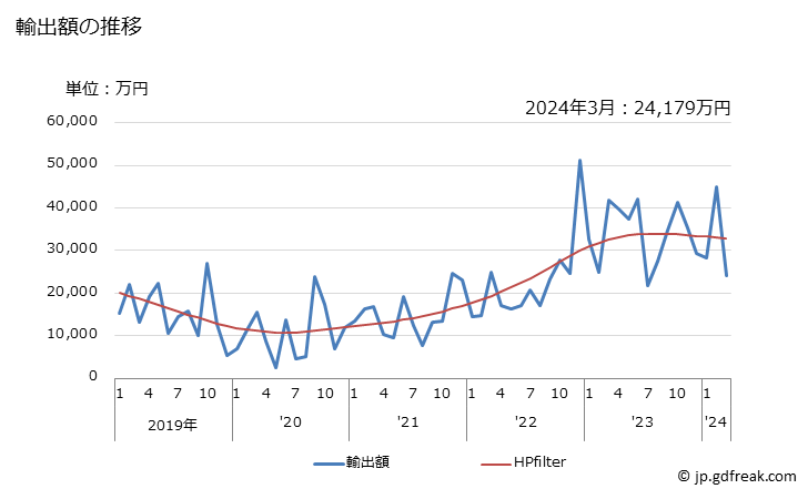 グラフ 月次 日本のレユニオン(仏)への輸出動向 輸出額の推移