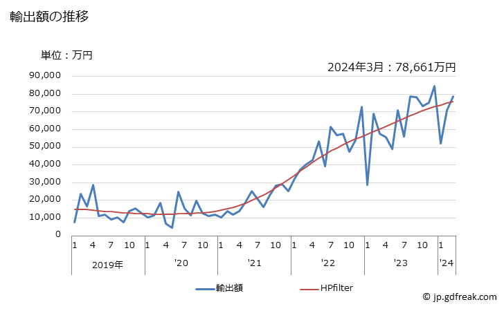 グラフ 月次 日本のジンバブエへの輸出動向 輸出額の推移