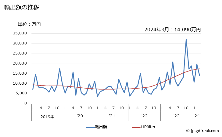 グラフ 月次 日本のレソトへの輸出動向 輸出額の推移
