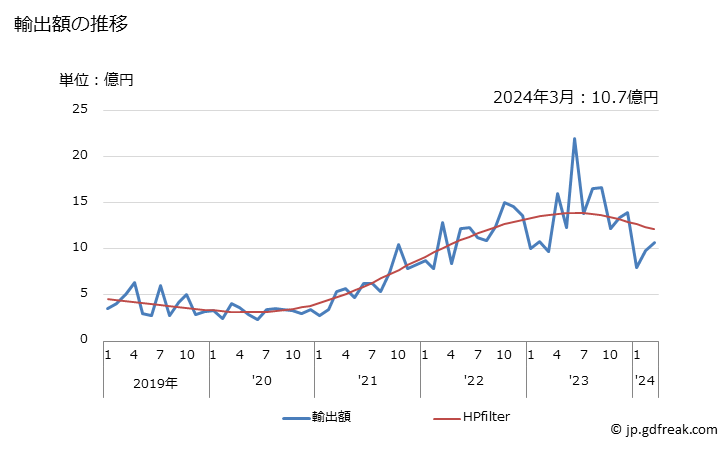 グラフ 月次 日本のザンビアへの輸出動向 輸出額の推移