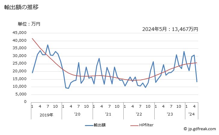 グラフ 月次 日本のボツワナへの輸出動向 輸出額の推移