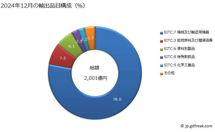 グラフ 月次 日本の豪州への輸出動向 2024年11月の輸出品目構成（％）