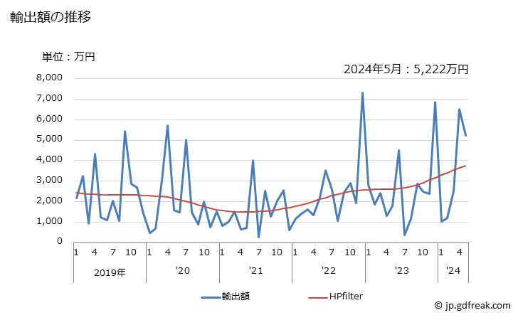 グラフ 月次 日本のクック諸島(ニュージーランド)への輸出動向 輸出額の推移