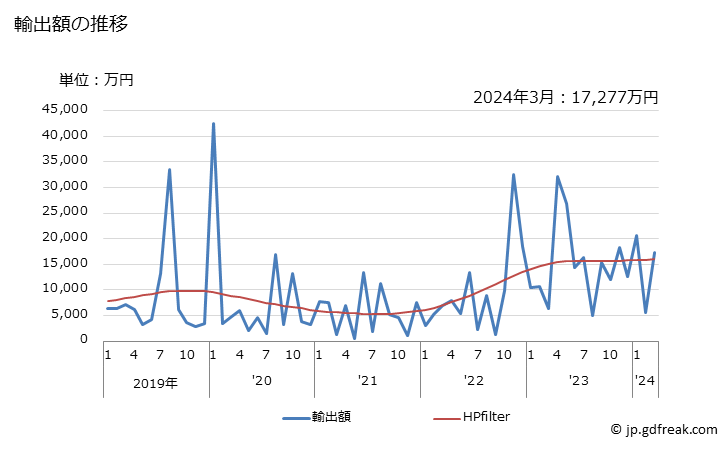 グラフ 月次 日本のバヌアツへの輸出動向 輸出額の推移