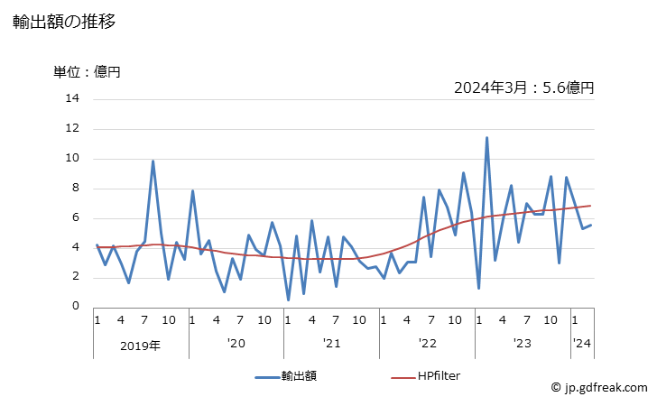 グラフ 月次 日本のニューカレドニア(仏)への輸出動向 輸出額の推移