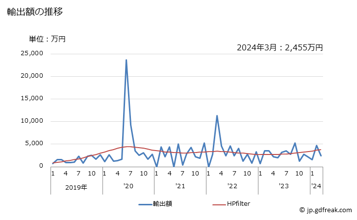 グラフ 月次 日本の米領サモアへの輸出動向 輸出額の推移