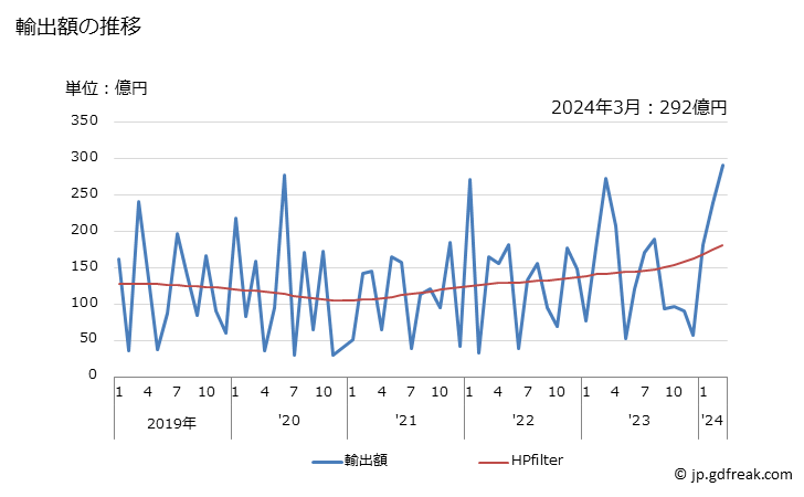 グラフ 月次 日本のマーシャルへの輸出動向 輸出額の推移