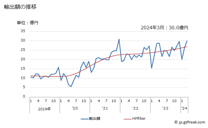 グラフ 月次 牛肉(生鮮及び冷蔵)の輸出動向 HS0201 輸出額の推移
