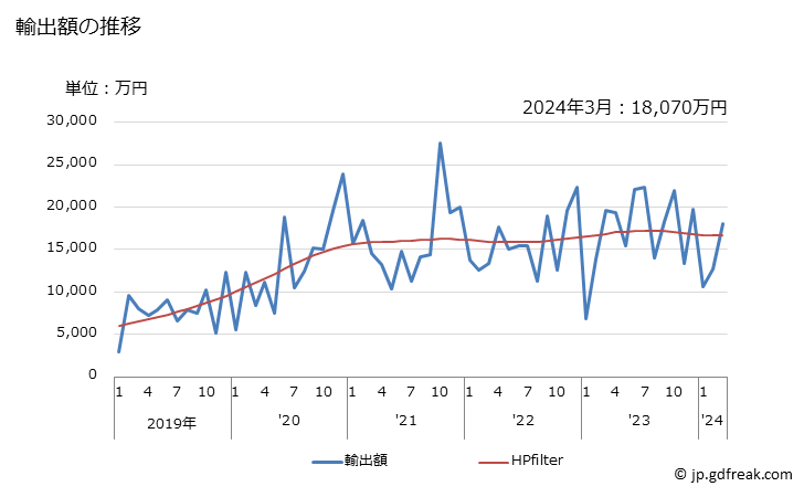 グラフ 月次 豚肉(生鮮及び冷蔵又は冷凍)の輸出動向 HS0203 輸出額の推移