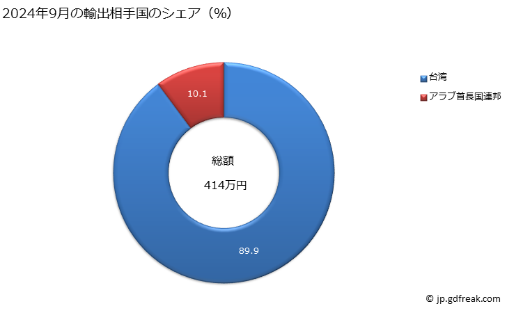 グラフ 月次 肉及び食用のくず肉(塩蔵し、塩水漬けし、乾燥し又はくん製したもの)並びに肉又はくず肉の食用の粉及びミールの輸出動向 HS0210 2024年9月の輸出相手国のシェア（％）