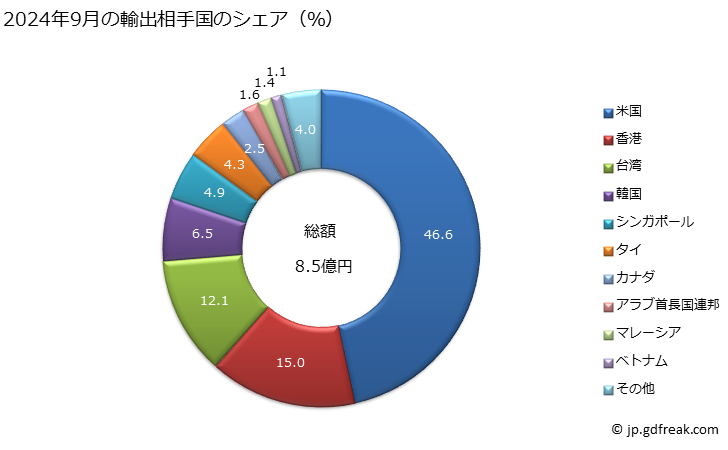 グラフ 月次 魚(生鮮及び冷蔵の物で、HS0304の魚のフィレ、その他の魚肉を除く)の輸出動向 HS0302 2024年9月の輸出相手国のシェア（％）