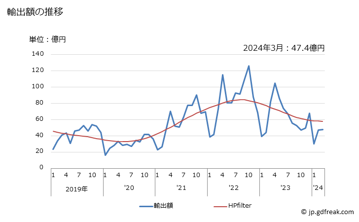 グラフで見る 軟体動物 イカ タコ 蛸 貝等の生きているもの 冷凍 冷蔵 加工品等 の輸出動向 Hs0307 輸出額の推移 月次ベース 出所 財務省 貿易統計