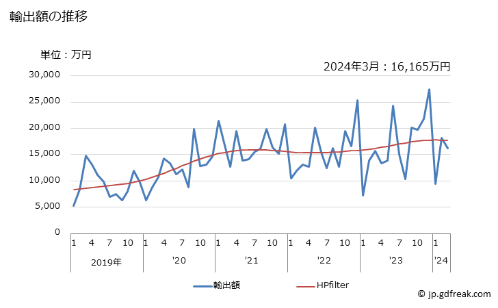 グラフ 月次 チーズ及びカードの輸出動向 HS0406 輸出額の推移
