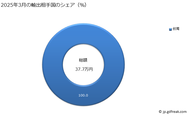 グラフ 月次 アイボリー、かめの甲、ホエールボーン、ホエールボーンヘア、角、枝角、ひづめ、つめ及びくちばし(加工してないもの及び単に整えたものものとし、特定の形状に切ったものを除く)並びにこれらの粉及びくずの輸出動向 HS0507 2025年3月の輸出相手国のシェア(%)