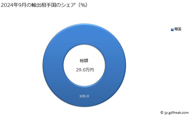 グラフ 月次 アンバーグリス(マッコウクジラの結石)、海狸香(ビーバーの香嚢)、シベット、じや香及びカンタリス、胆汁(乾燥してあるかないかを問わない)並びに医療用品の調製用の腺その他の動物性生産品(生鮮の物及び冷蔵し又は冷凍したもの並びに一時的な保存に適する処理をしたもの)の輸出動向 HS0510 2024年9月の輸出相手国のシェア（％）