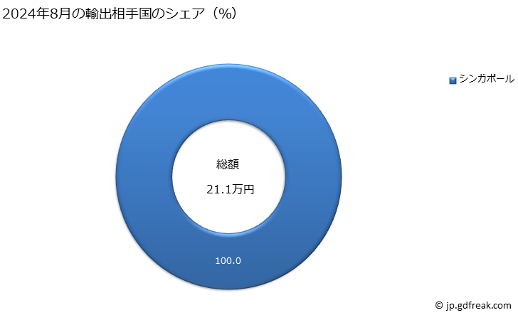 グラフ 月次 豆(生鮮の物及び冷蔵したものものとし、さやを除いてあるかないかを問わない)の輸出動向 HS0708 2024年8月の輸出相手国のシェア（％）