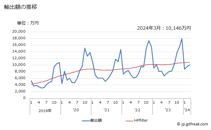 グラフ 月次 その他の野菜(生鮮の物及び冷蔵したもの)の輸出動向 HS0709 輸出額の推移