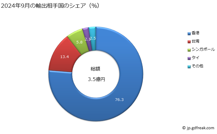 グラフ 月次 あんず、さくらんぼ、桃(ネクタリンを含む)、プラム及びスロー(生鮮の物に限る)の輸出動向 HS0809 2024年9月の輸出相手国のシェア（％）