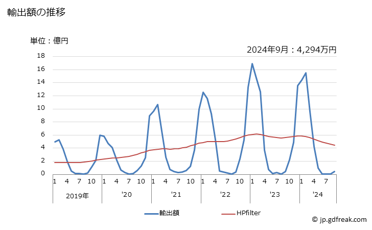 グラフ 月次 その他の果実(生鮮の物に限る)の輸出動向 HS0810 輸出額の推移