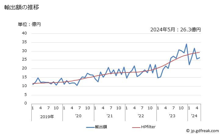 グラフ 月次 茶(香味を付けてあるかないかを問わない)の輸出動向 HS0902 輸出額の推移