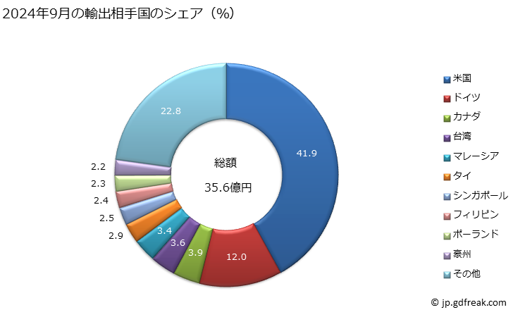 グラフ 月次 茶(香味を付けてあるかないかを問わない)の輸出動向 HS0902 2024年1月の輸出相手国のシェア（％）